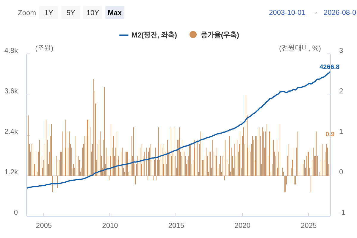 한국 M2 통화량 (출처: 한국은행)